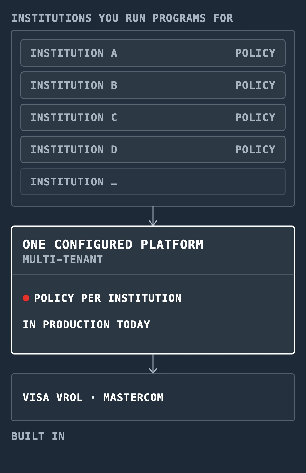 Drawing of a processor's dispute programs: many institutions, each with its own policy, run on one configured, multi-tenant platform that holds policy per institution in configuration, is in production today, and has Visa VROL and Mastercom connectivity built in.