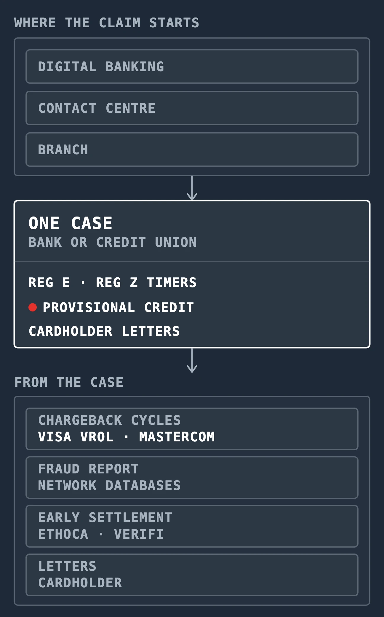 Drawing of an issuer's dispute: the claim starts in digital banking, the contact centre or the branch and becomes one case, where Reg E and Reg Z timers, provisional credit and cardholder letters run. From the case: chargeback cycles with Visa VROL and Mastercom, a fraud report to the network databases, early settlement through Ethoca and Verifi, and letters to the cardholder.