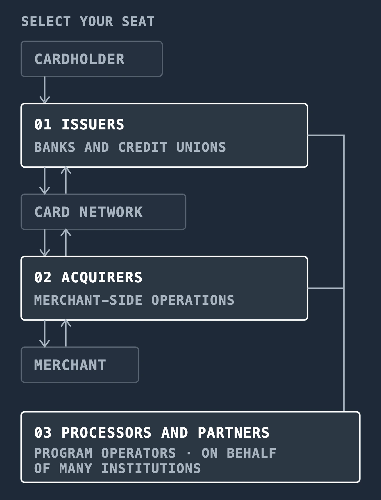 The seat map: the cardholder, the issuer (banks and credit unions), the card network, the acquirer (merchant-side operations) and the merchant, with processors and partners underneath, operating programs on behalf of many institutions. Each seat links to its section of this page.