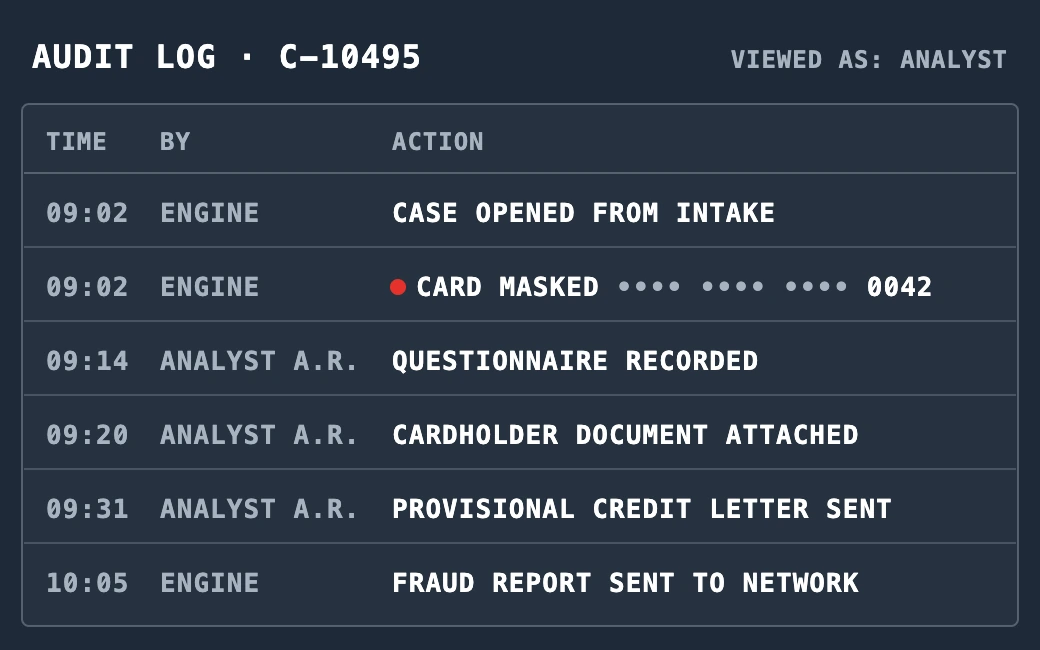 Drawing of the audit log of one illustrative case, C-10495, viewed as an analyst: at 09:02 the engine opens the case from intake and masks the card number, shown as dots and the last four digits 0042; at 09:14 analyst A.R. records the questionnaire; at 09:20 attaches the cardholder document; at 09:31 sends the provisional credit letter; at 10:05 the engine sends the fraud report to the network.