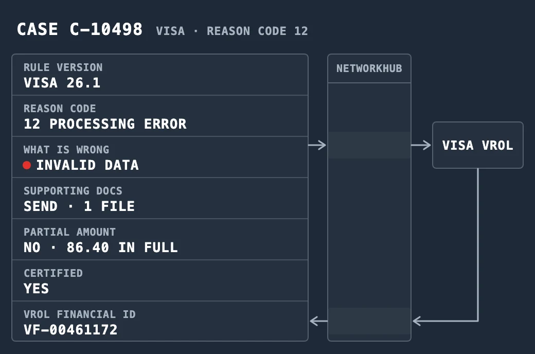 Drawing of a Visa filing worked inside AdjustmentHub, illustrative case C-10498, reason code 12, processing error: rule version Visa 26.1, what is incorrect is invalid data, one supporting file sent, no partial amount, certified, and VROL Financial ID VF-00461172. The case is joined through NetworkHub to Visa VROL and back.