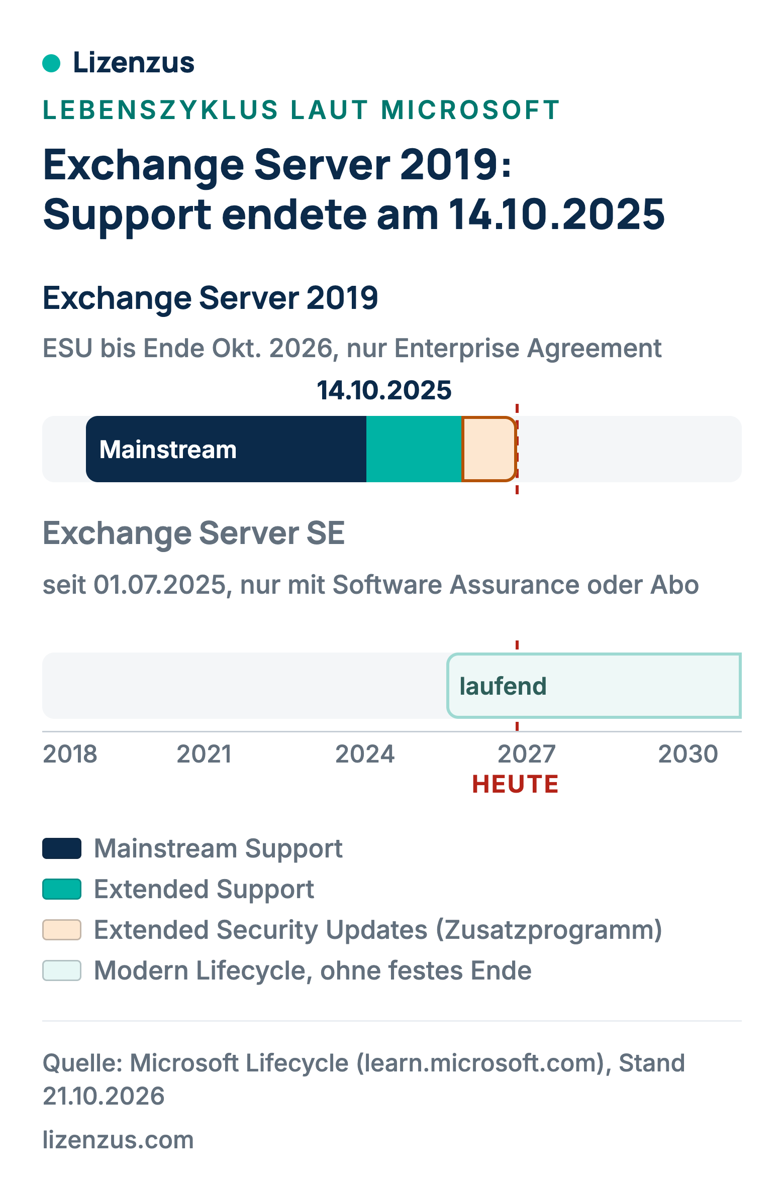Zeitleiste von Exchange Server 2019 mit ESU bis Oktober 2026 und Exchange Server Subscription Edition