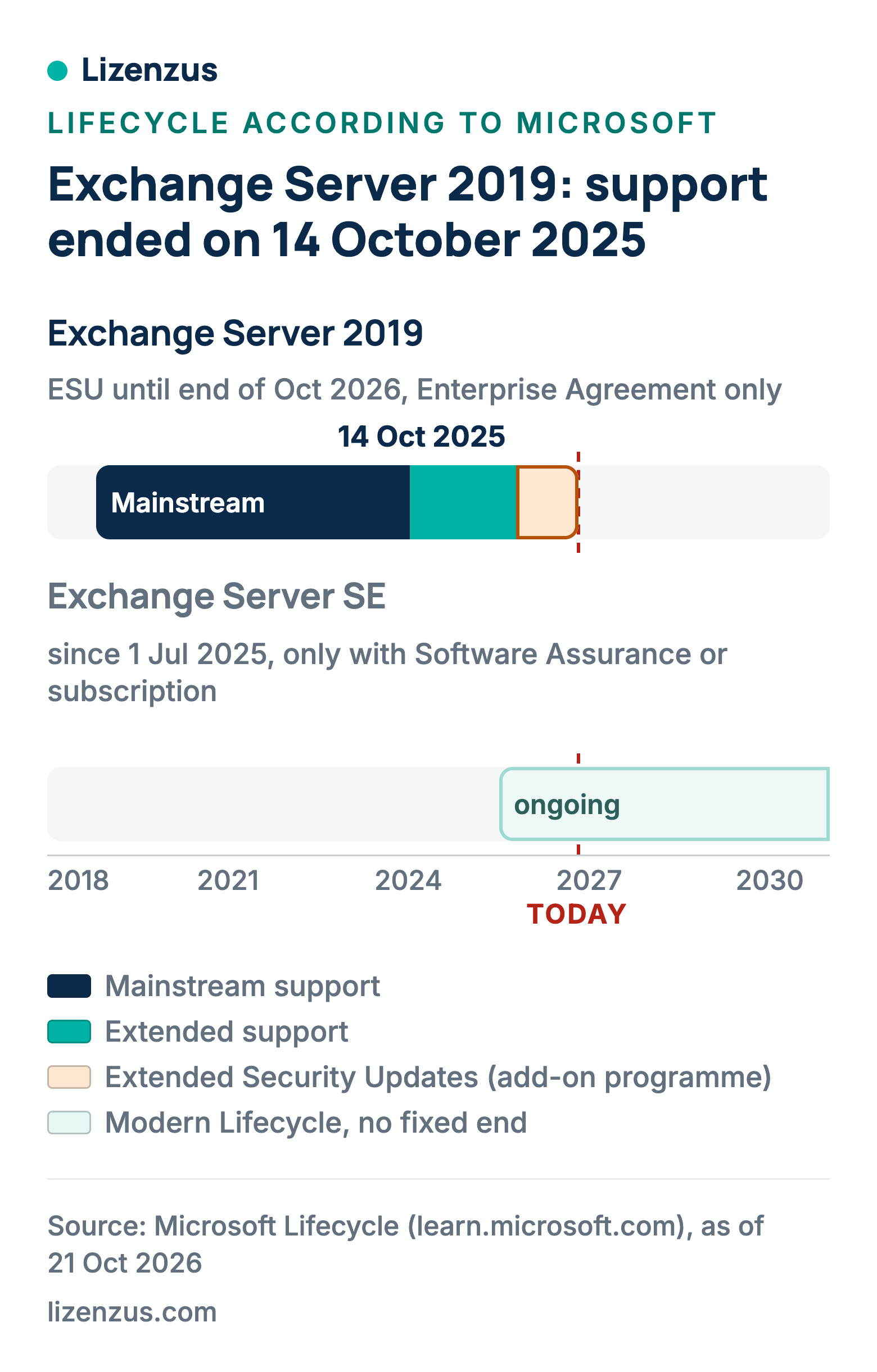 Timeline of Exchange Server 2019 with ESU until October 2026 and Exchange Server Subscription Edition