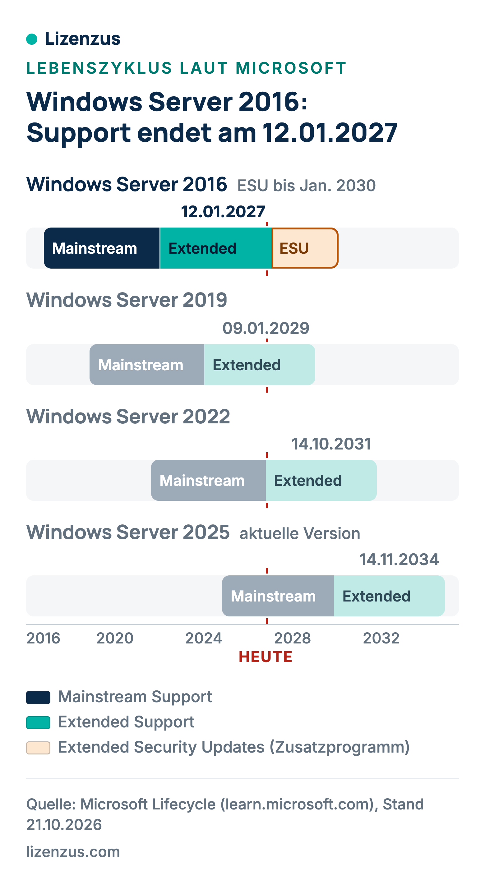 Zeitleiste des Supports von Windows Server 2016 bis 2025 mit Mainstream, Extended Support und ESU