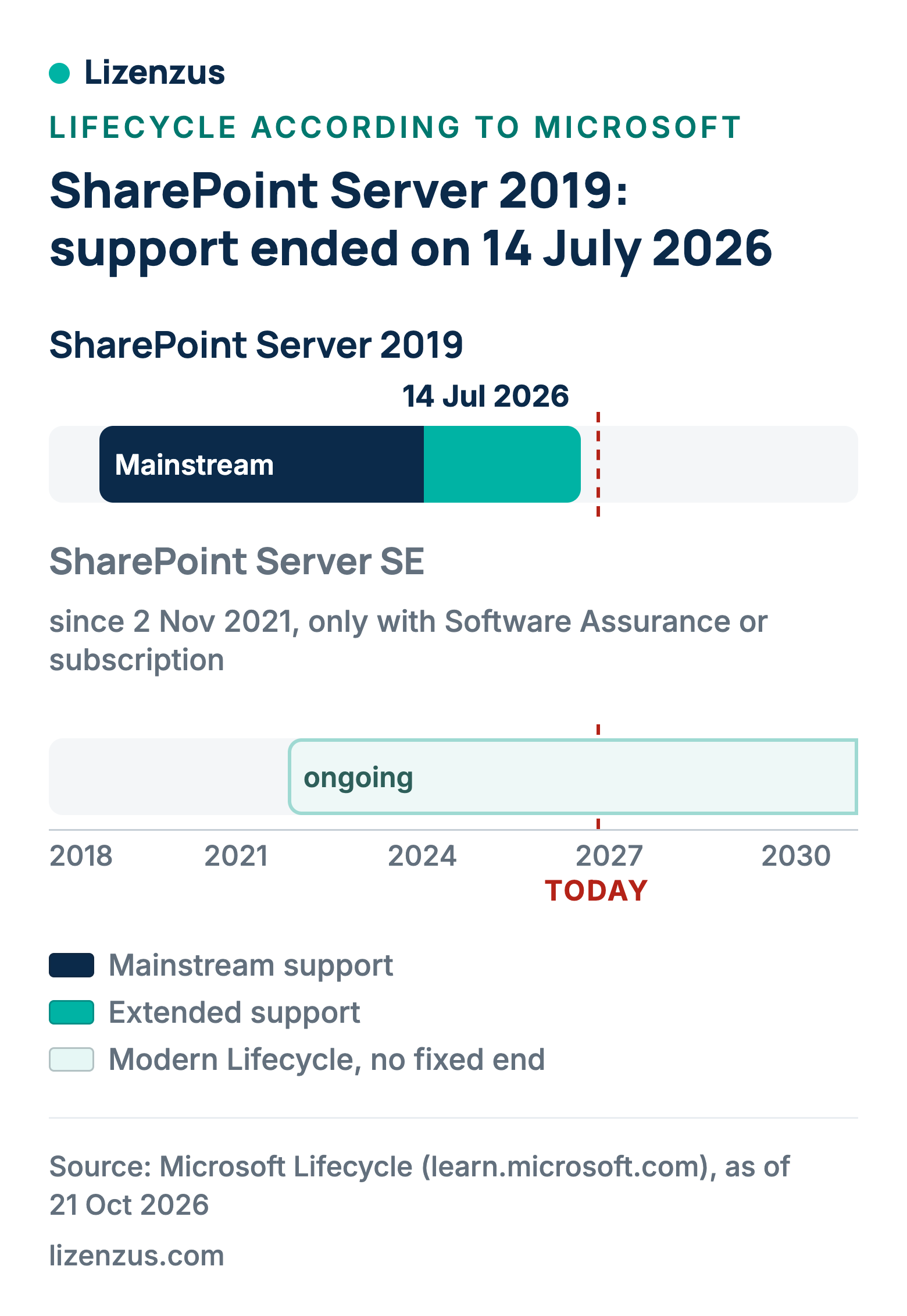 Timeline of SharePoint Server 2019 and SharePoint Server Subscription Edition