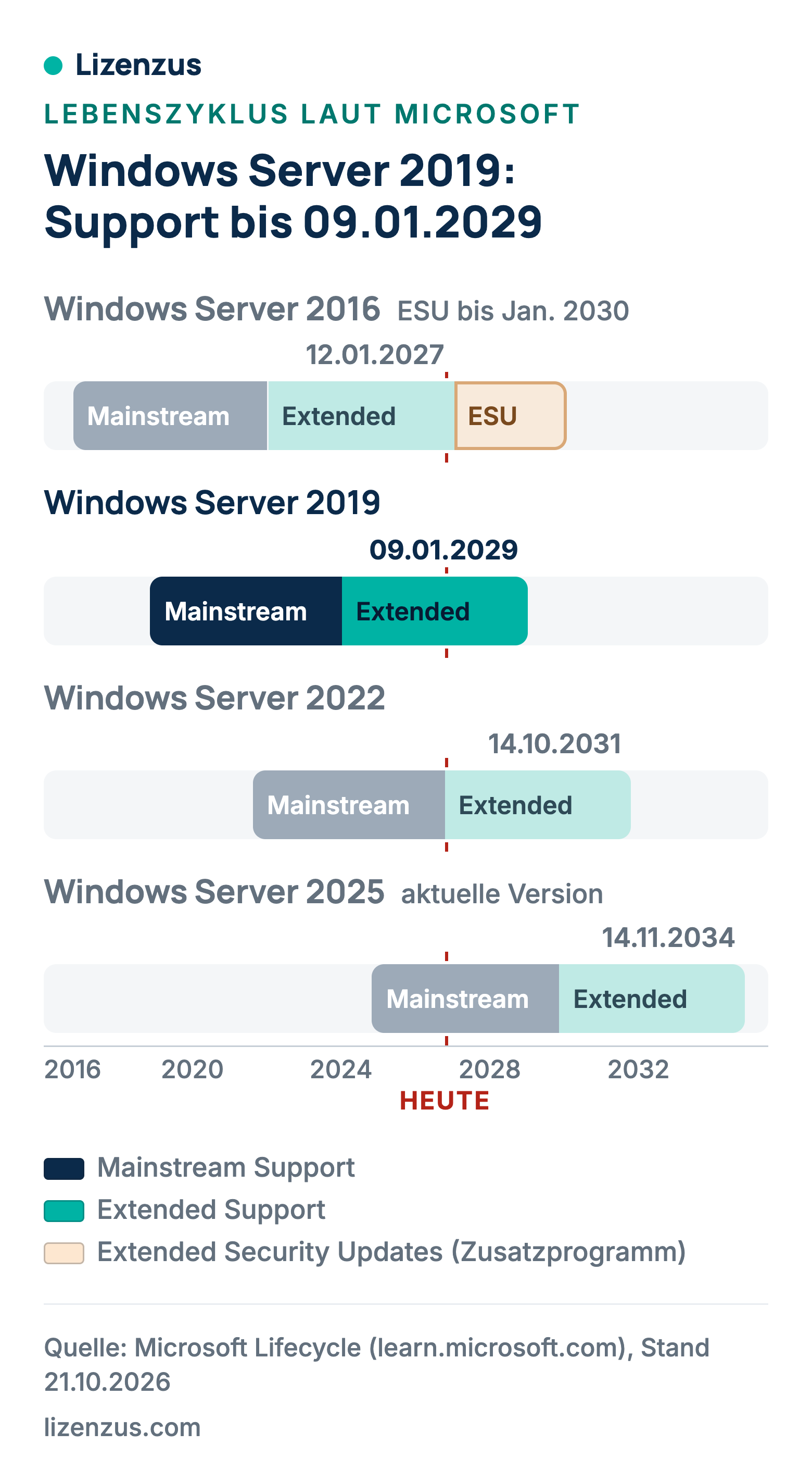 Zeitleiste des Supports von Windows Server 2016 bis 2025, Windows Server 2019 hervorgehoben