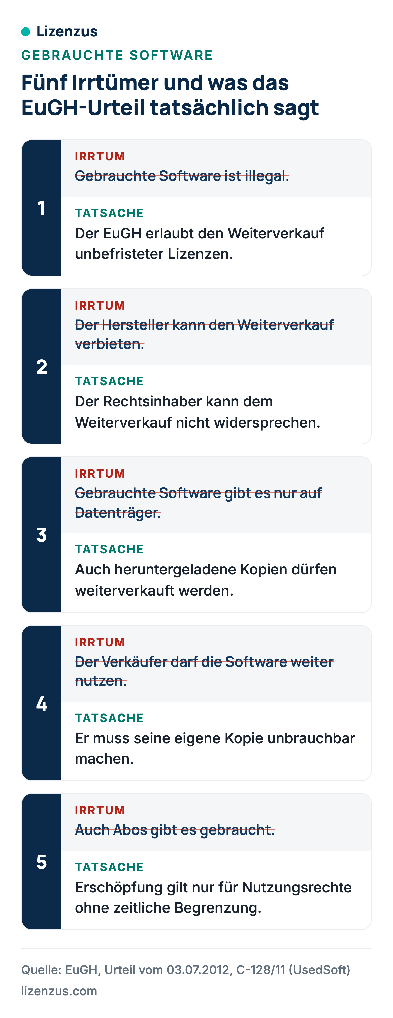 Fünf Irrtümer über gebrauchte Software und die Tatsachen laut EuGH-Urteil C-128/11