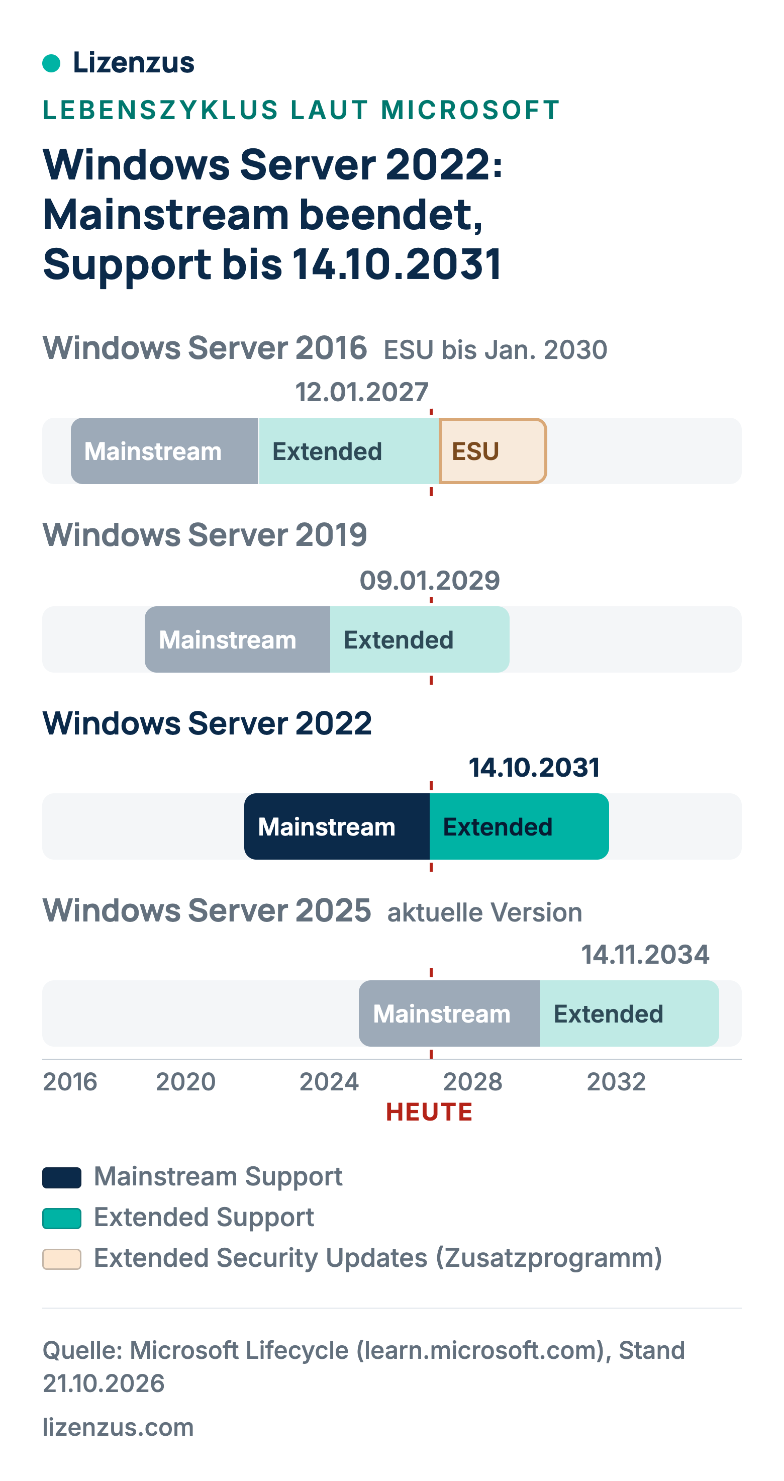 Zeitleiste des Supports von Windows Server 2016 bis 2025, Windows Server 2022 hervorgehoben