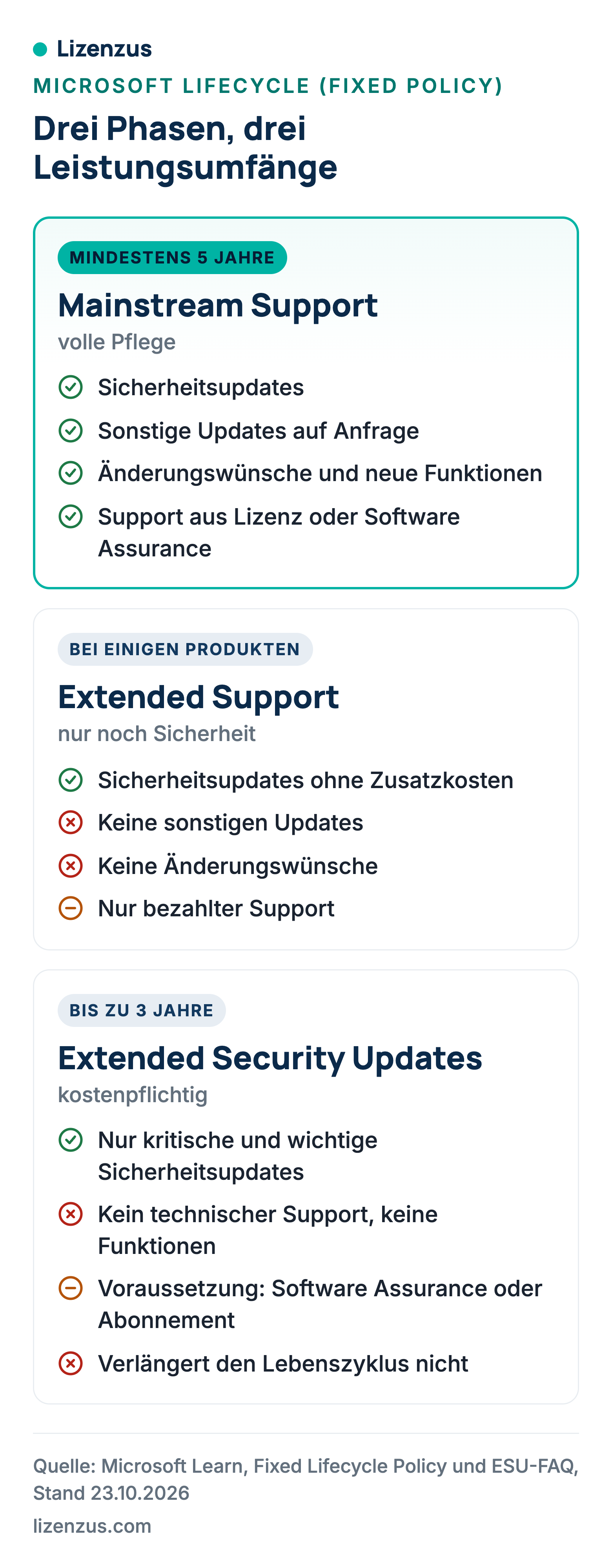 Die drei Phasen des Microsoft-Lebenszyklus im Vergleich: Mainstream Support, Extended Support und Extended Security Updates mit den jeweils enthaltenen Leistungen