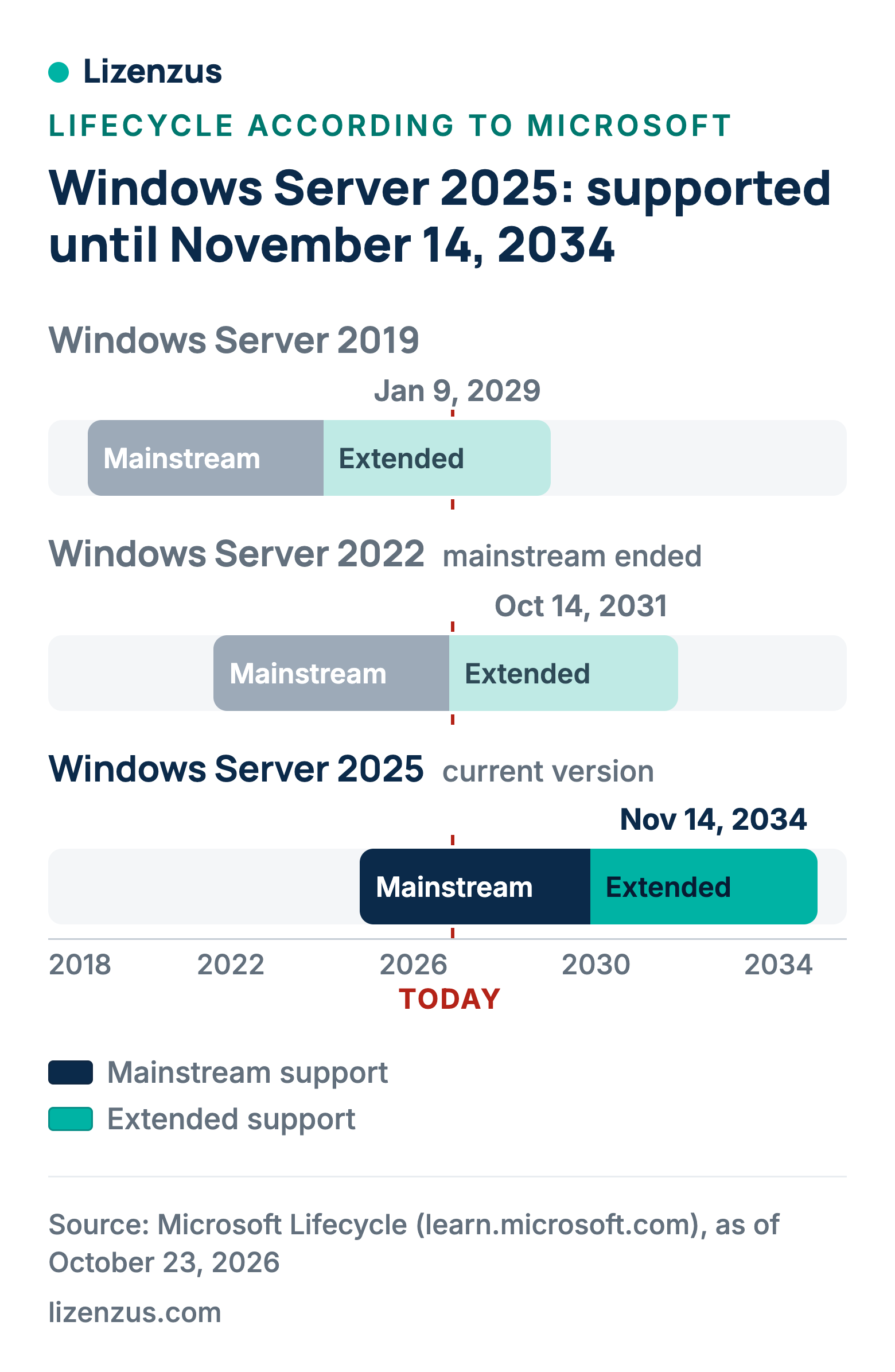 Timeline of support for Windows Server 2019, 2022 and 2025 with mainstream and extended support through November 2034