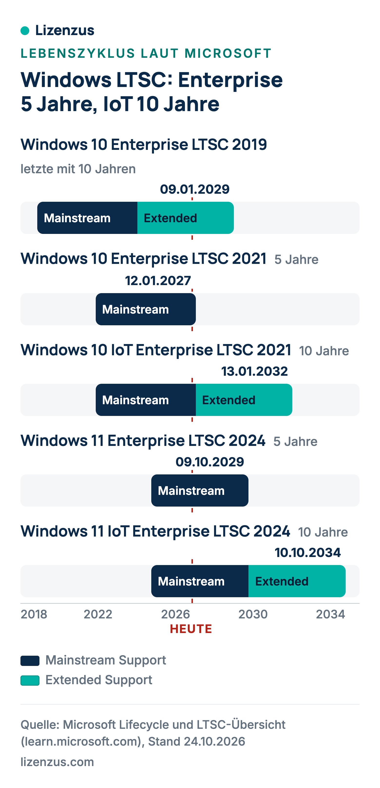 Zeitleiste von Windows 10 Enterprise LTSC 2019 und 2021, Windows 10 IoT Enterprise LTSC 2021 sowie Windows 11 Enterprise LTSC 2024 und IoT Enterprise LTSC 2024 bis 2034