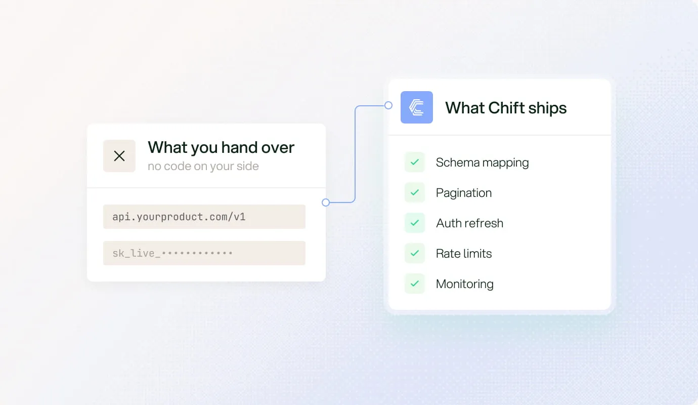 You hand over an API URL and key; Chift ships schema mapping, pagination, auth refresh, rate limits and monitoring
