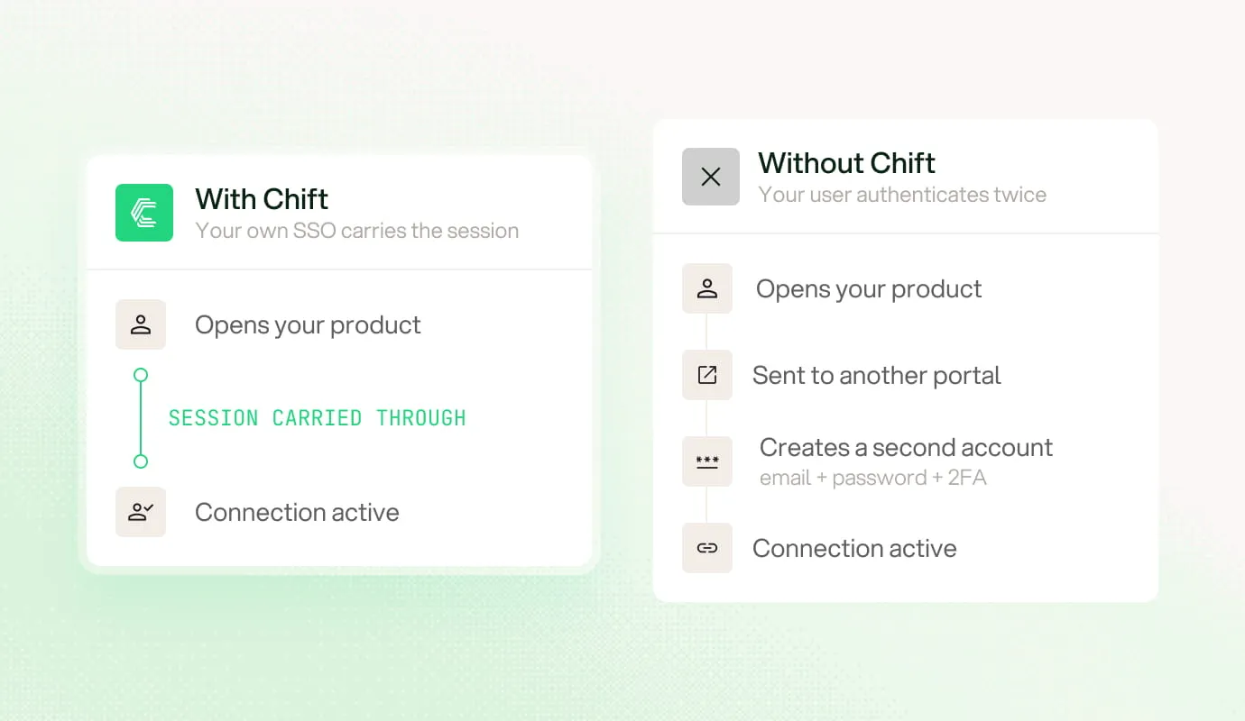 With Chift, your own SSO carries the session; without Chift, users authenticate twice