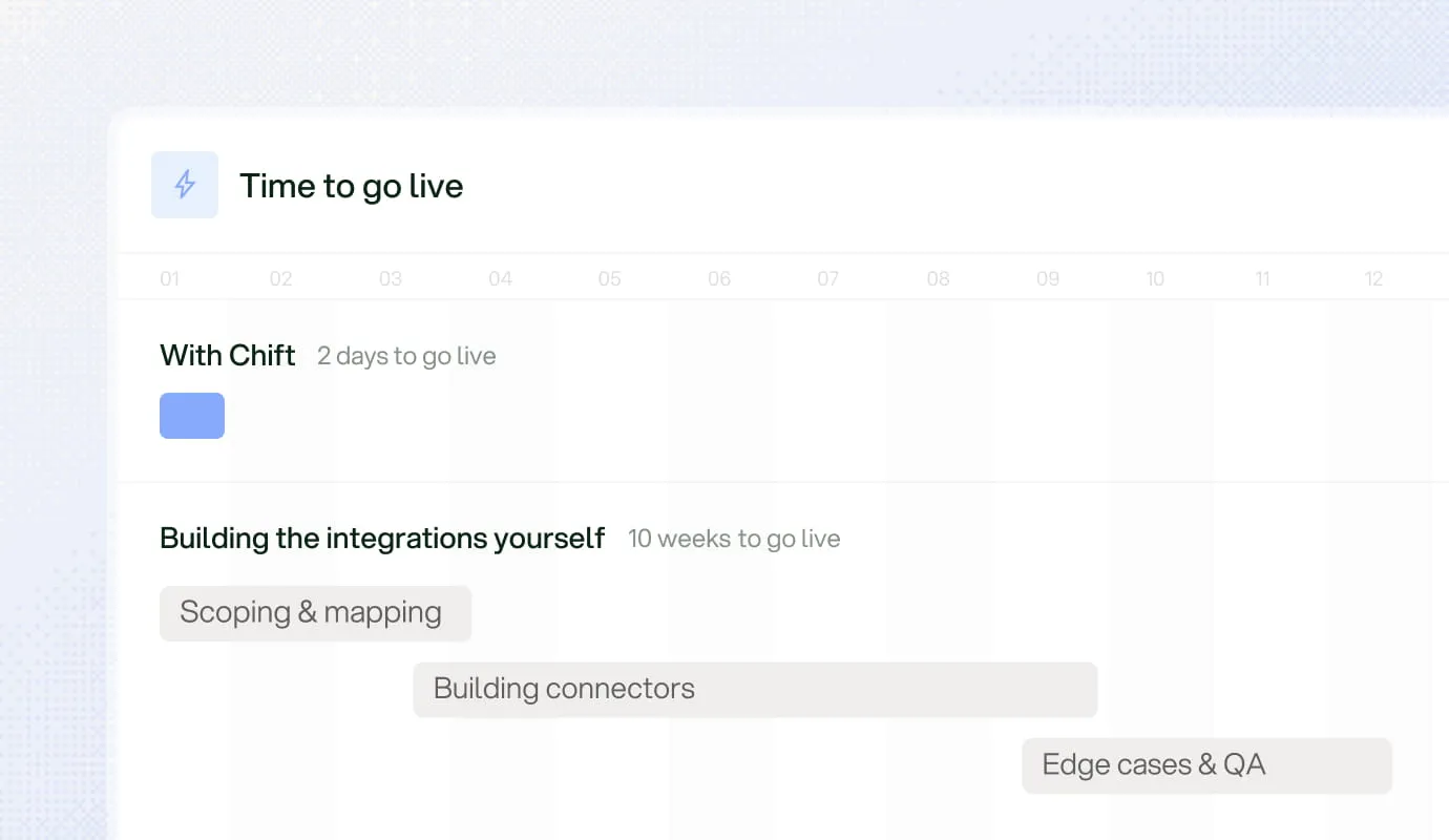 Time to go live: 2 days with Chift versus 10 weeks building integrations yourself