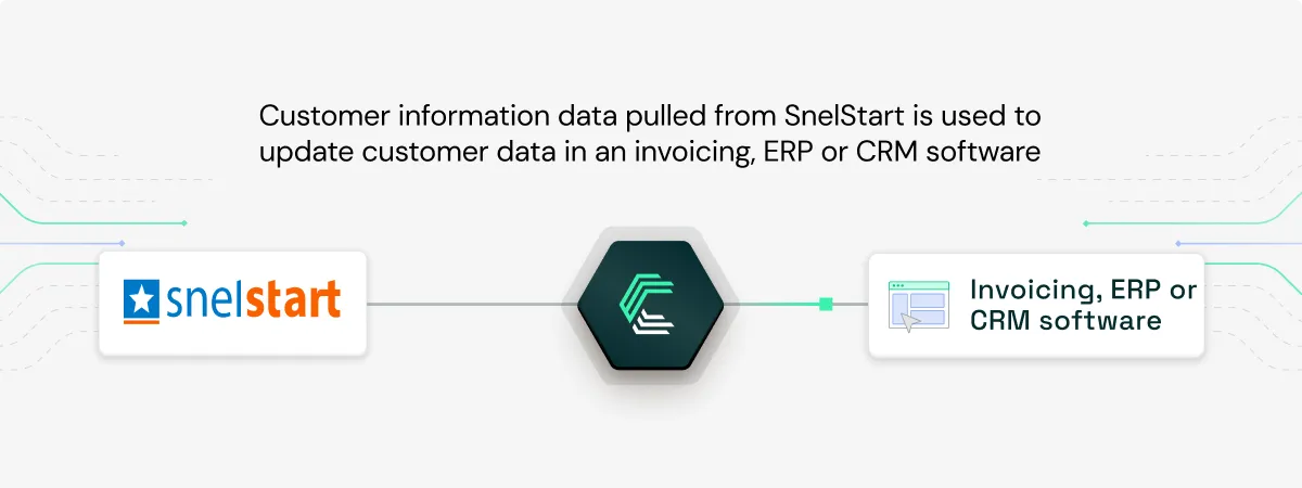SnelStart integration use case: Keeping customer and supplier records in sync