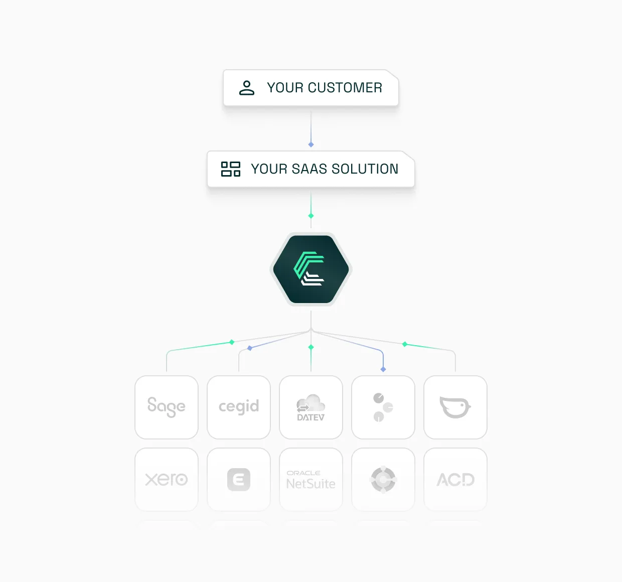 Scalable integrations for Vertical SaaS platforms