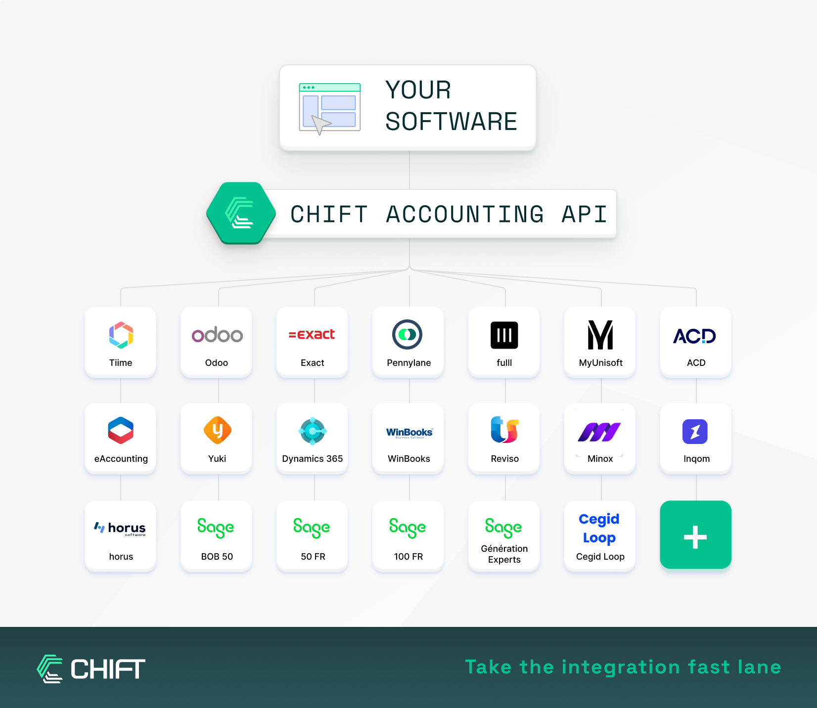 La API unificada de contabilidad de Chift con decenas de softwares de contabilidad integrados