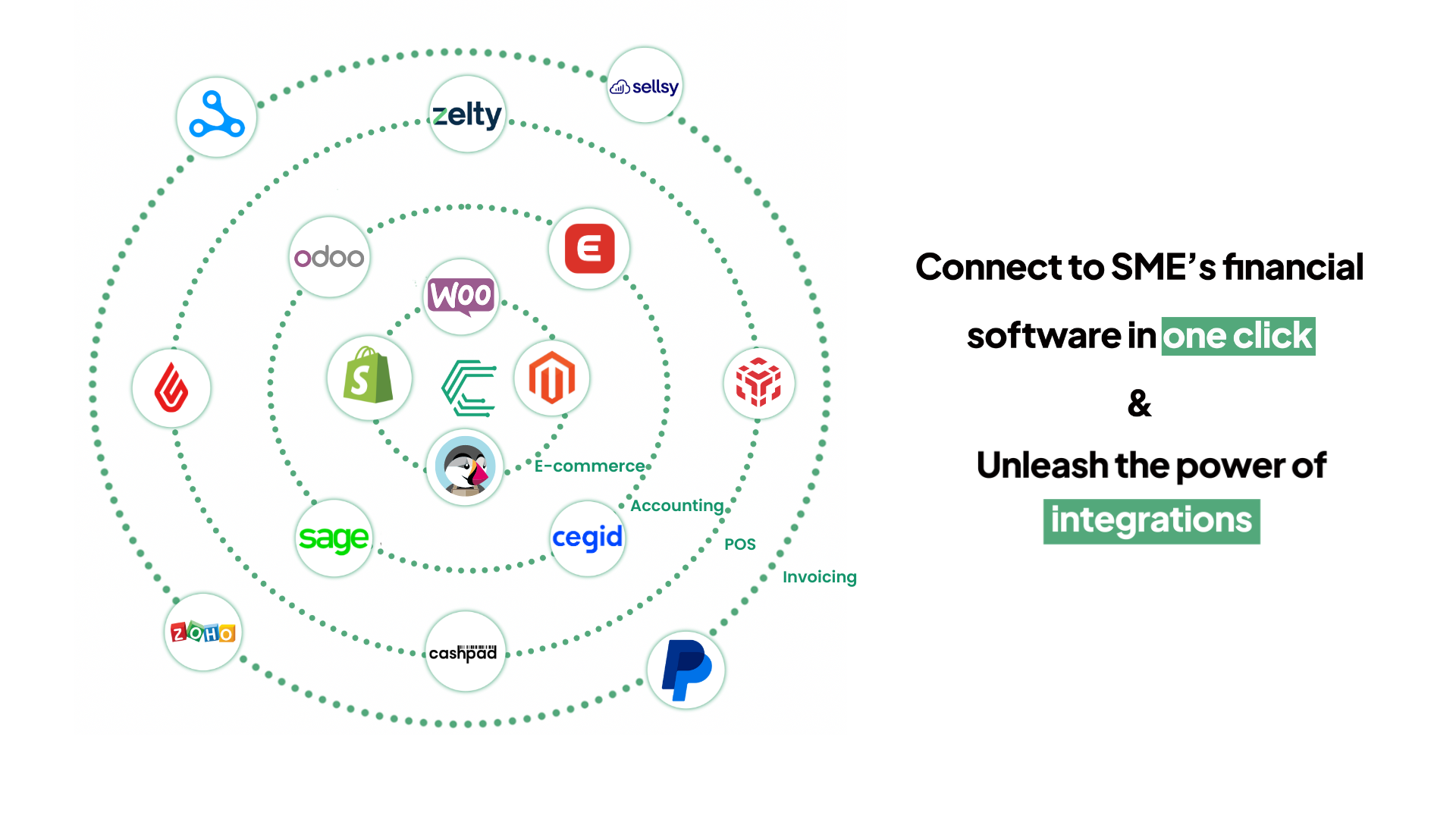 La conception de l'API unifiée de Chift comprend divers connecteurs basés sur quatre secteurs verticaux. API Comptabilité, POS API, E-commerce API, API Facturation. Certains des connecteurs présentés dans cette conception sont : Lightspeed, Sage, Pyapal, Axonaut, Zelty, Exact Online, Sellsy, Shopify,...
