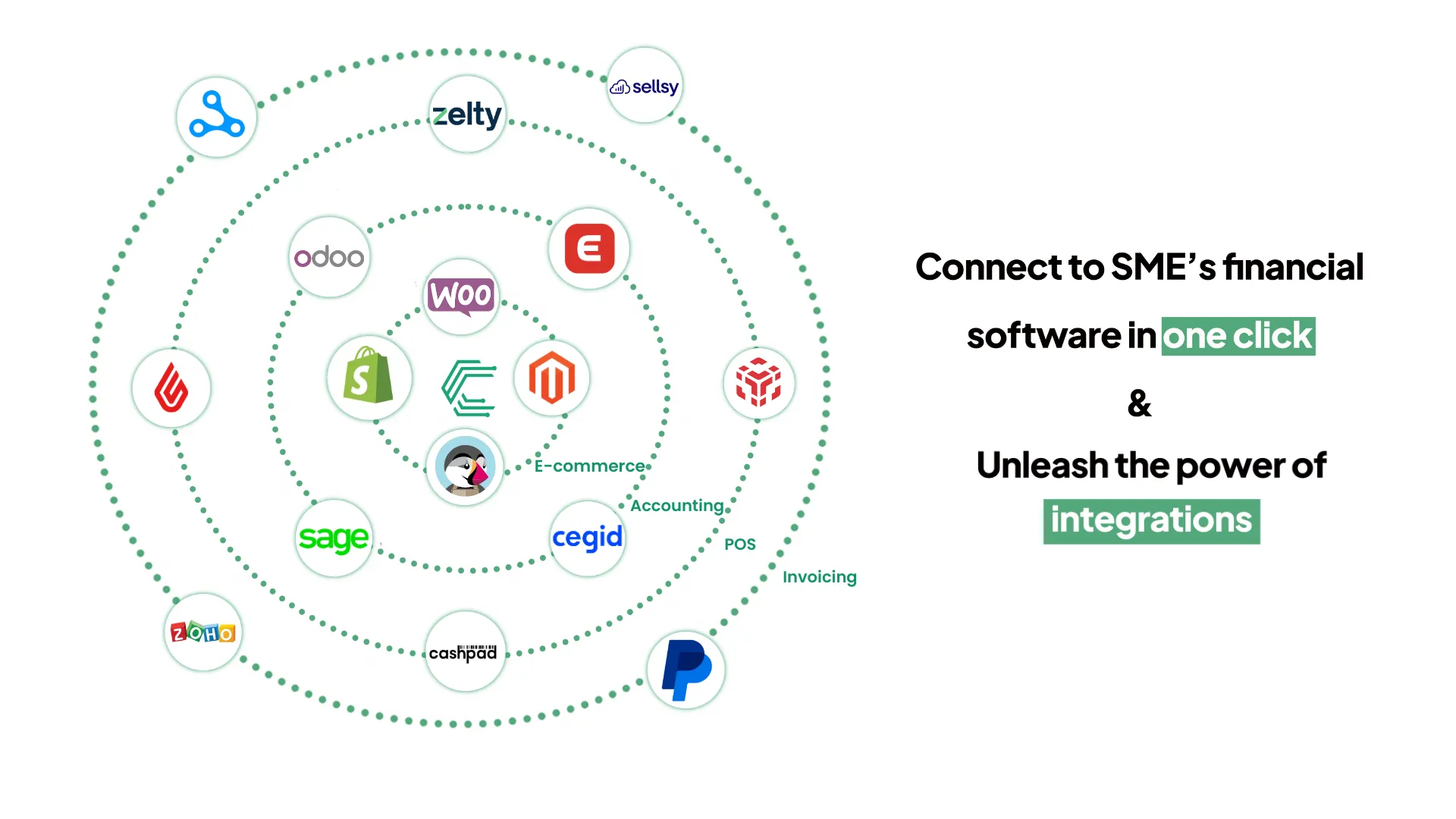 Chift's Unified API design with various connectors based on four verticals. Accounting API, POS API, E-commerce API, Invoicing API. Some of the connectors presented on this design are : Lightspeed, Sage, Pyapal, Axonaut, Zelty, Exact Online, Sellsy, Shopify,..