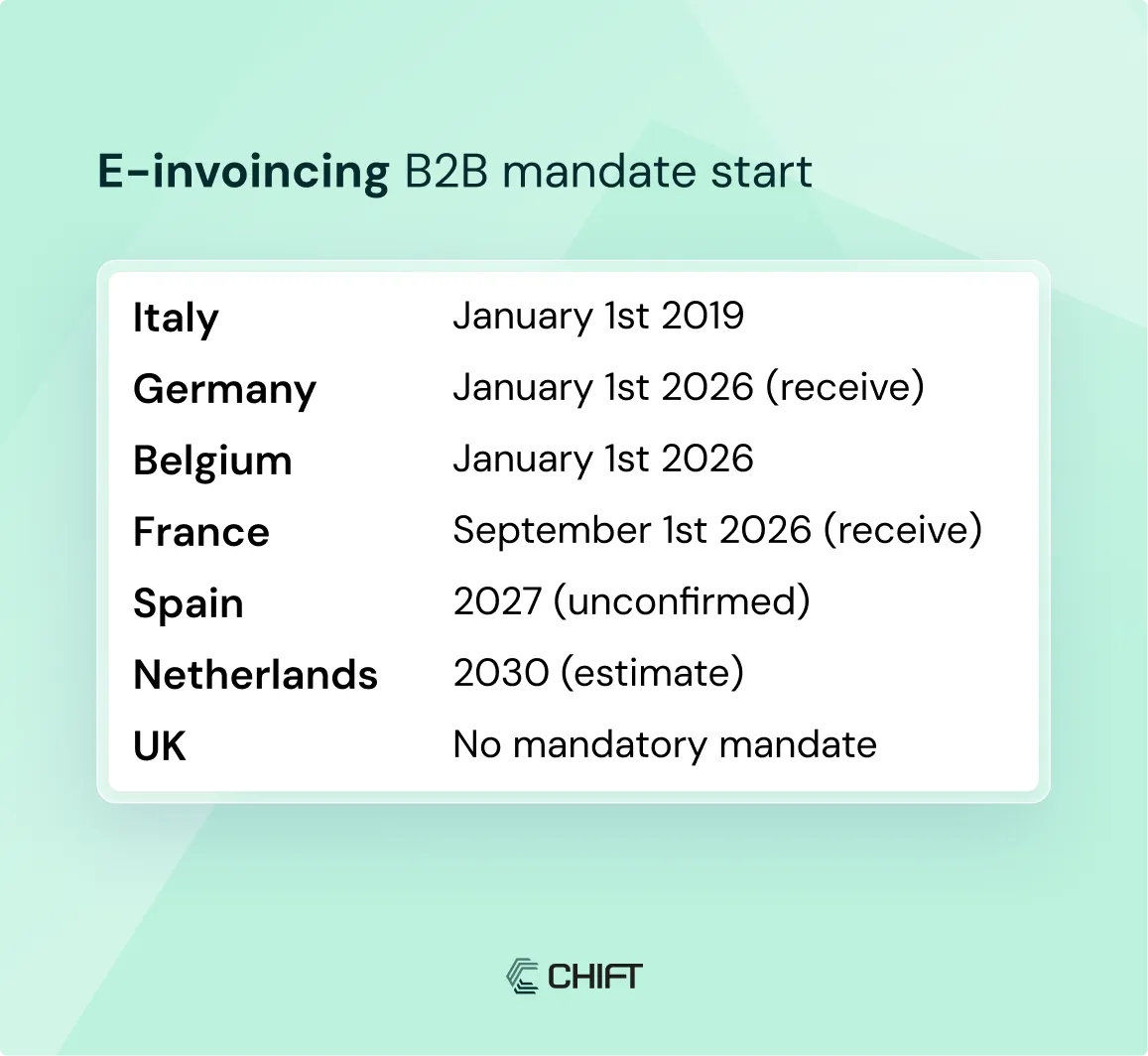 European e-invoicing calendar