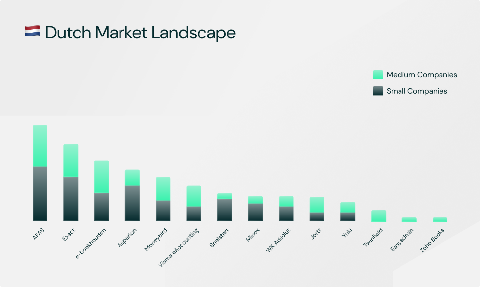 Dutch accounting software landscape