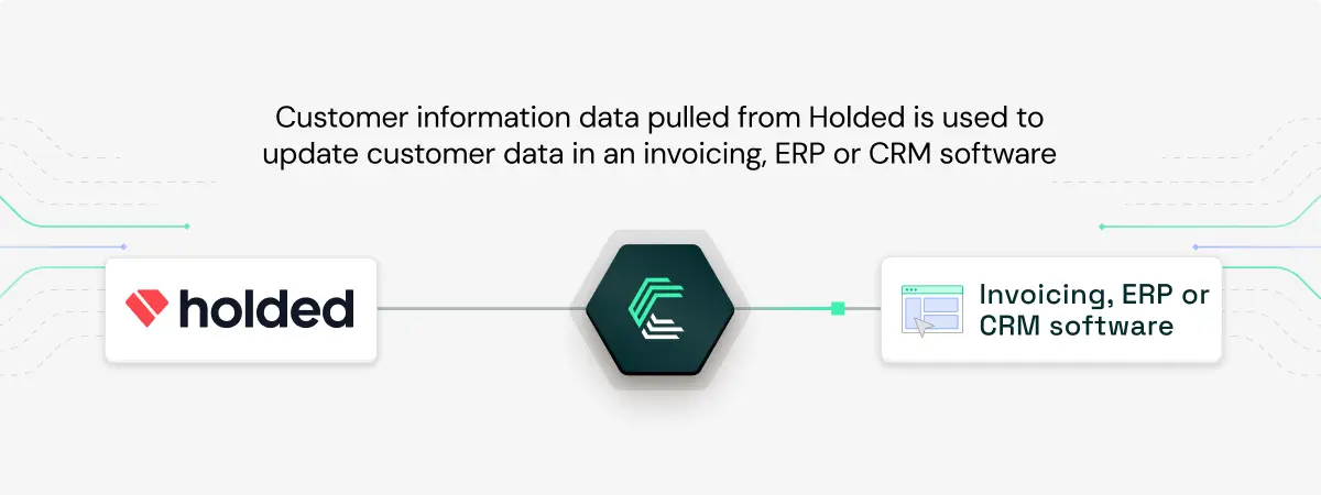 Holded integration use case: Keeping customer records in sync with your accounting system