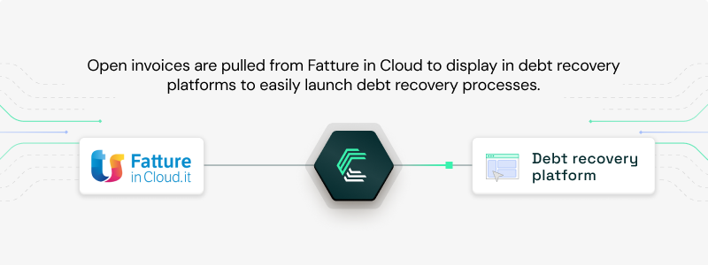 Fatture In Cloud integration use case: Automate debt recovery workflows with open invoice data
