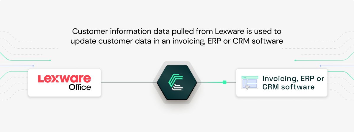 Lexware Office integration use case: Syncing customer and supplier data