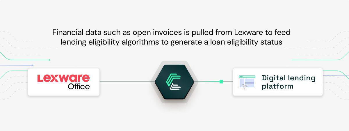 Lexware Office integration use case: Enabling digital lending with up-to-date financials