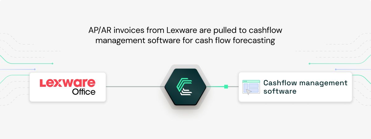 Lexware Office integration use case: Powering cashflow forecasting with real AP/AR data