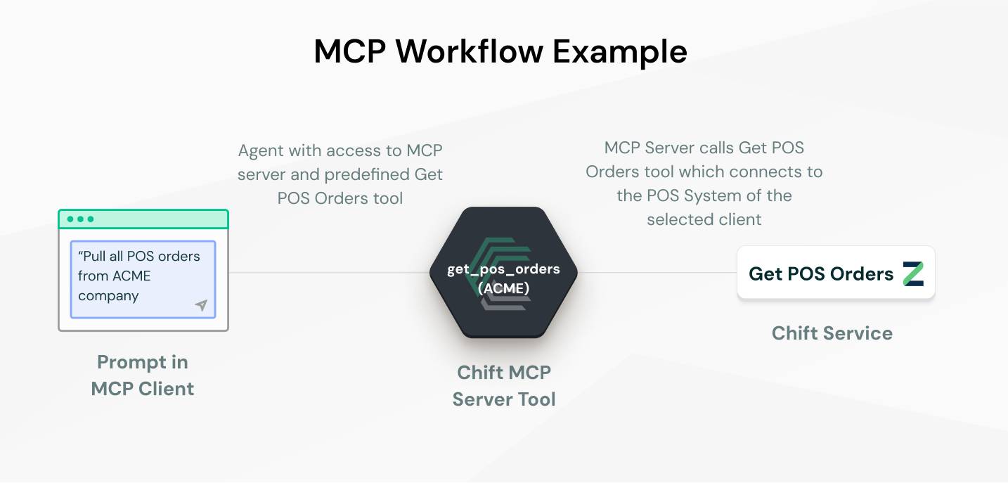 Diagram explaining what an MCP server is