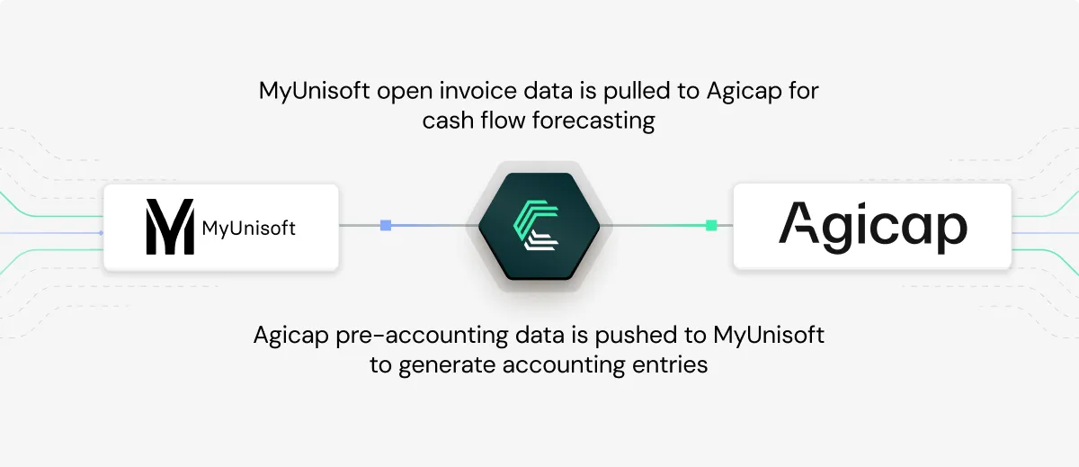 MyUnisoft integration use case: Cashflow forecasting - Agicap (cashflow management)