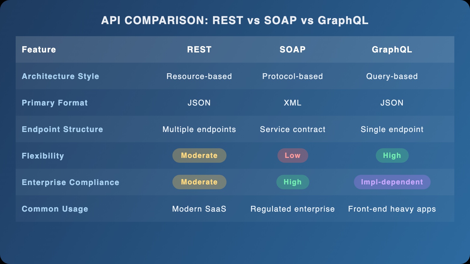 Comparison table of REST API, SOAP API and GraphQL