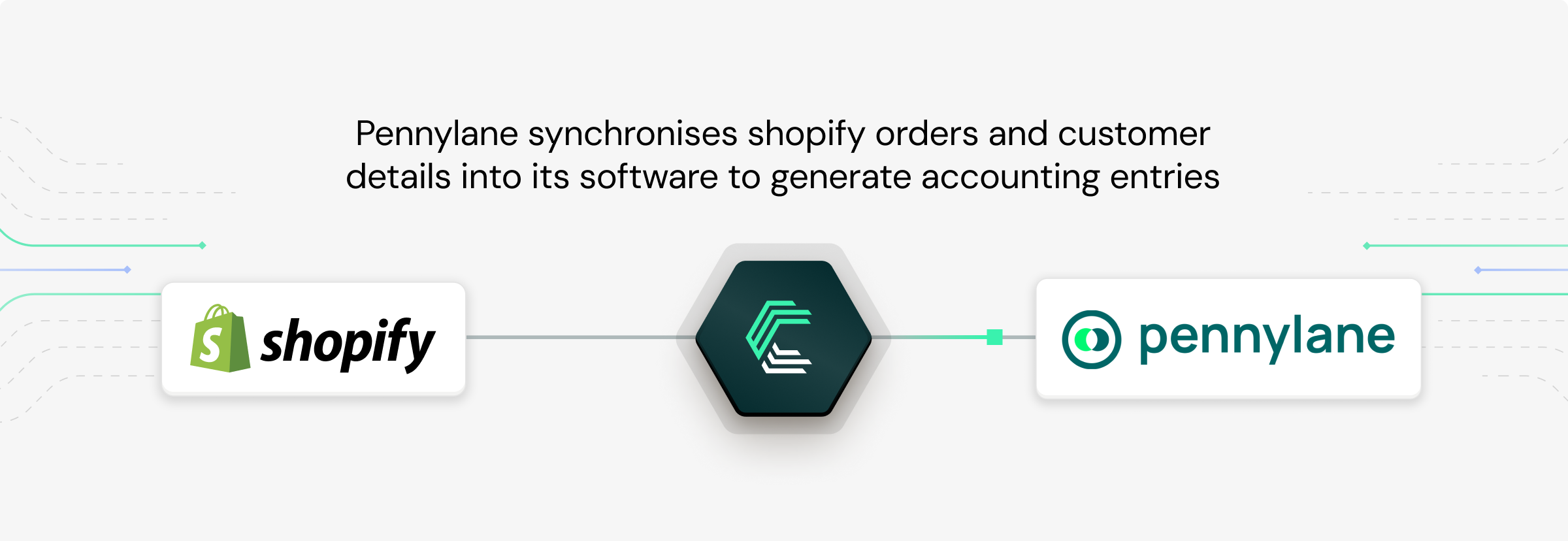 A visual showing how Pennylane connects to shopify to sync order and customer data using Chift's unified ecommerce API