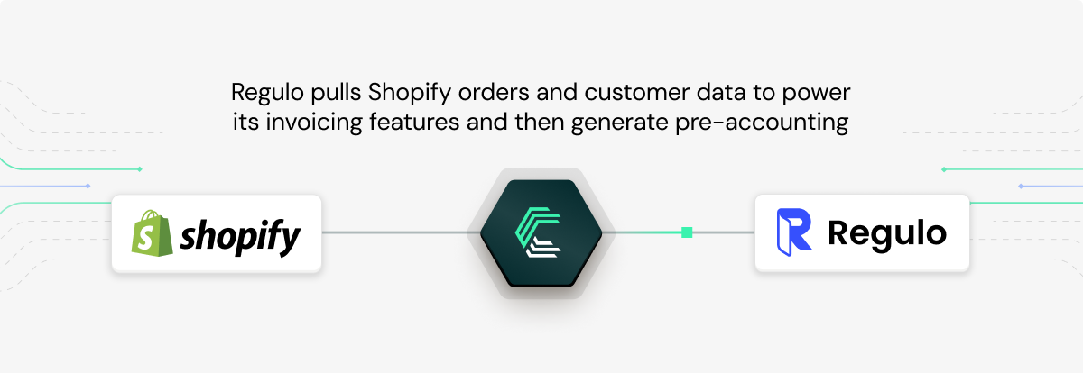A visual showing how Regulo connects to shopify to sync order and customer data using Chift's unified ecommerce API