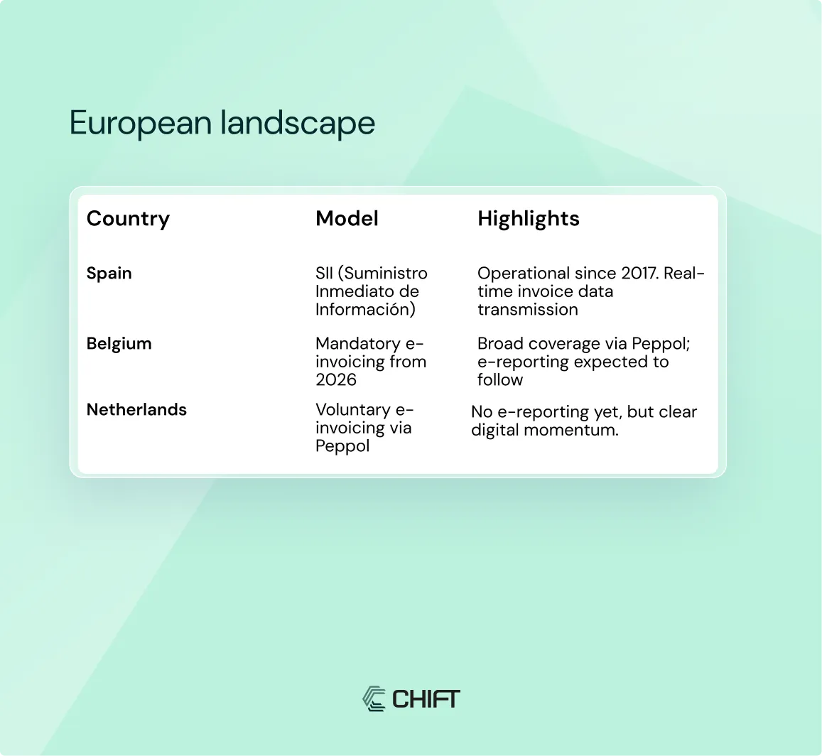European e-invoicing and e-reporting calendar