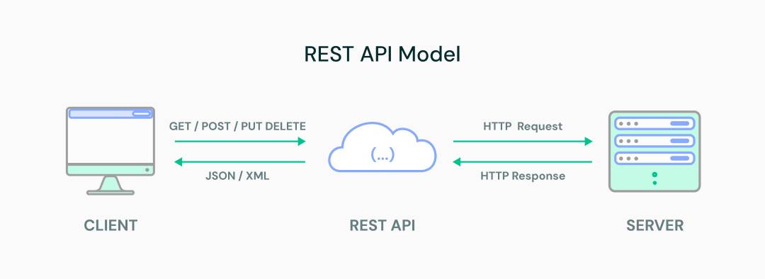 Diagram explaining how a REST API works