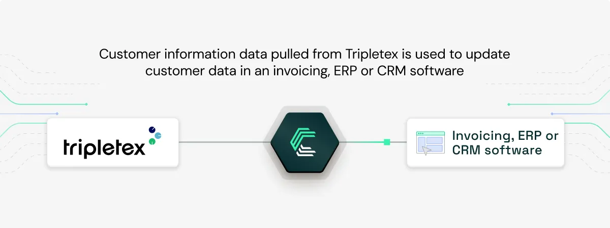 Tripletex integration use case: Keeping customer data aligned with accounting systems