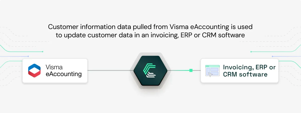 Visma eAccounting connecting to Invoicing, ERP and CRM software using Chift