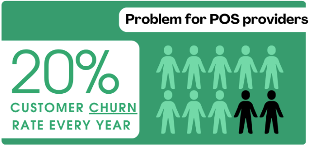 POS Churn taux. Les intégrations peuvent faire baisser ce taux. POS API