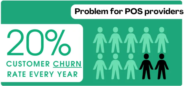 POS Churn taux. Les intégrations peuvent faire baisser ce taux. POS API