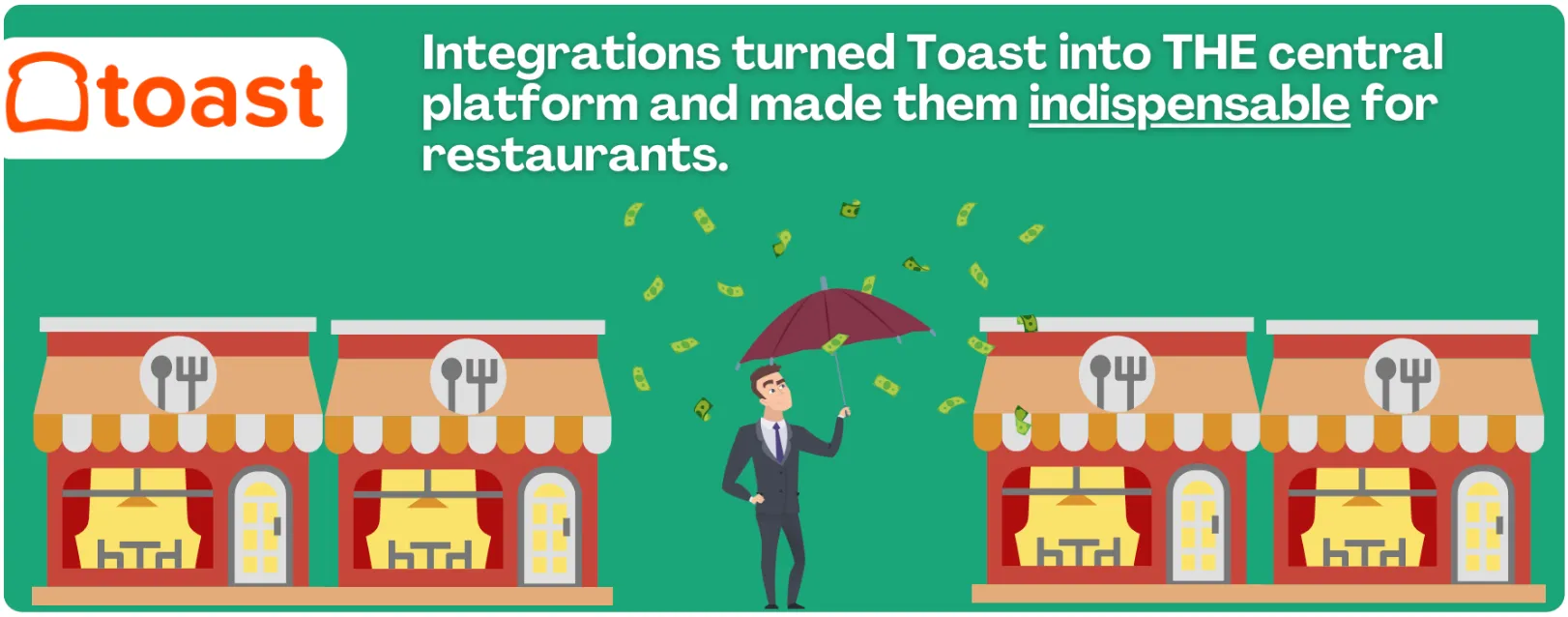 L'API de Toast et ses intégrations le rendent indispensable