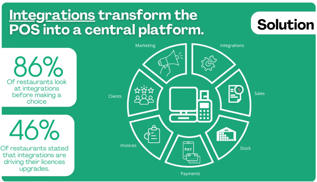 POS L'intégration est essentielle. L'API Chift POS peut aider à signer de nouveaux contrats et à transformer le site POS en plateforme centrale.