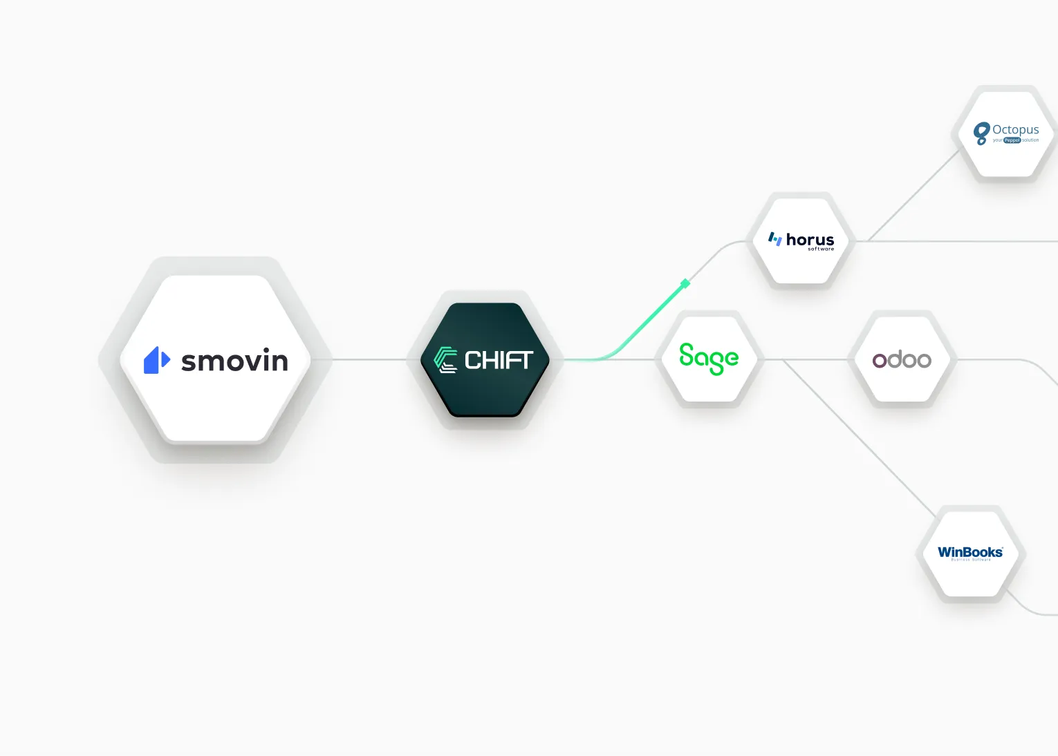 How Smovin cut the time spent on integrations by 80%