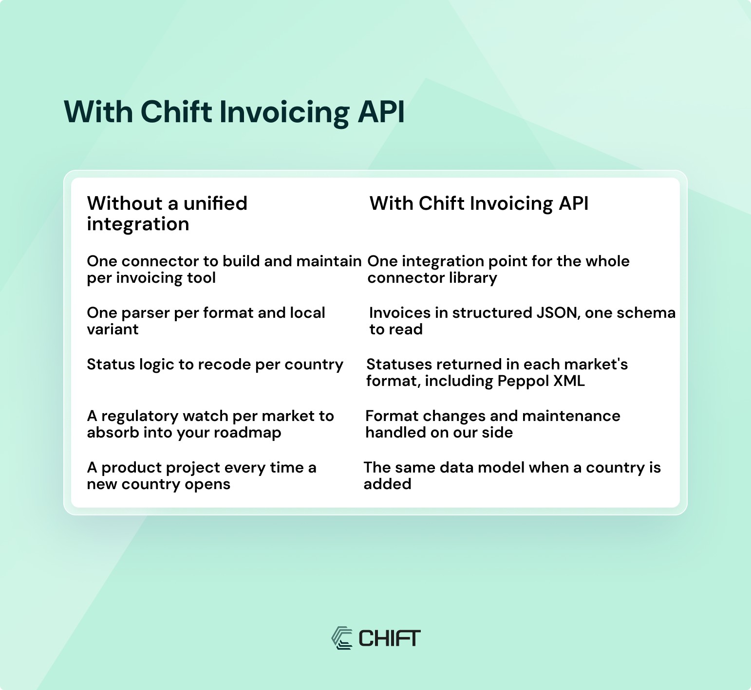 Timeline of e-invoicing mandates across European countries