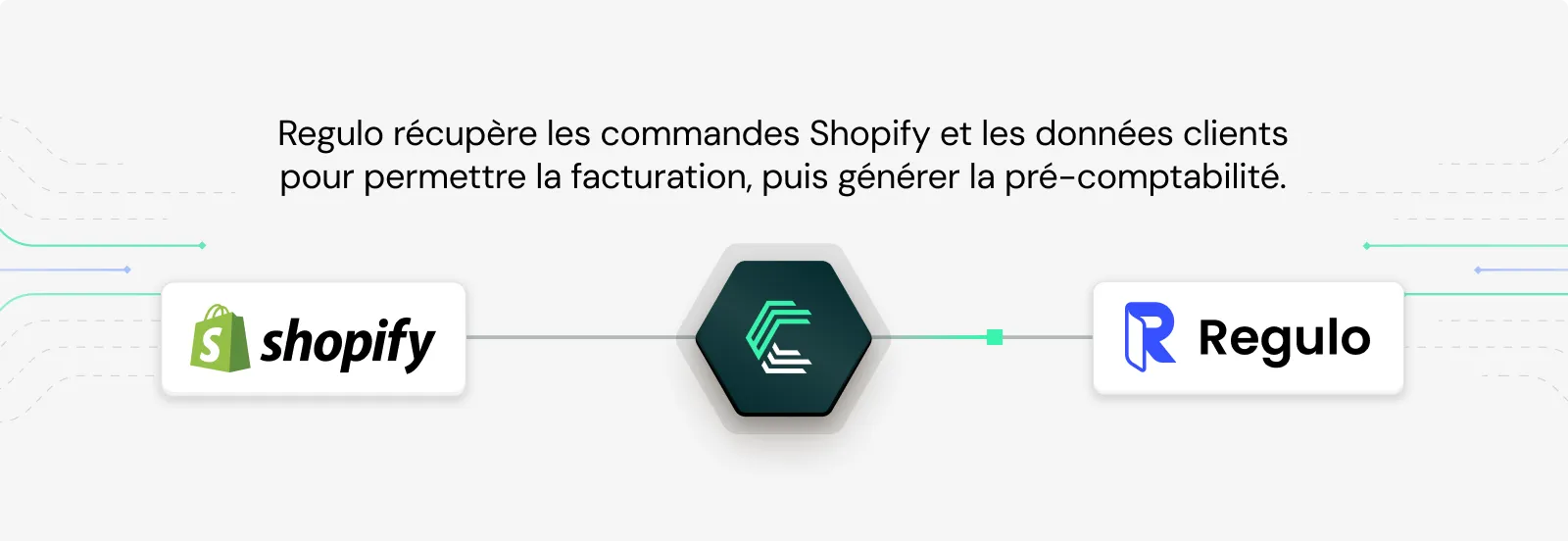 A visual showing how Regulo connects to shopify to sync order and customer data using Chift's unified ecommerce API