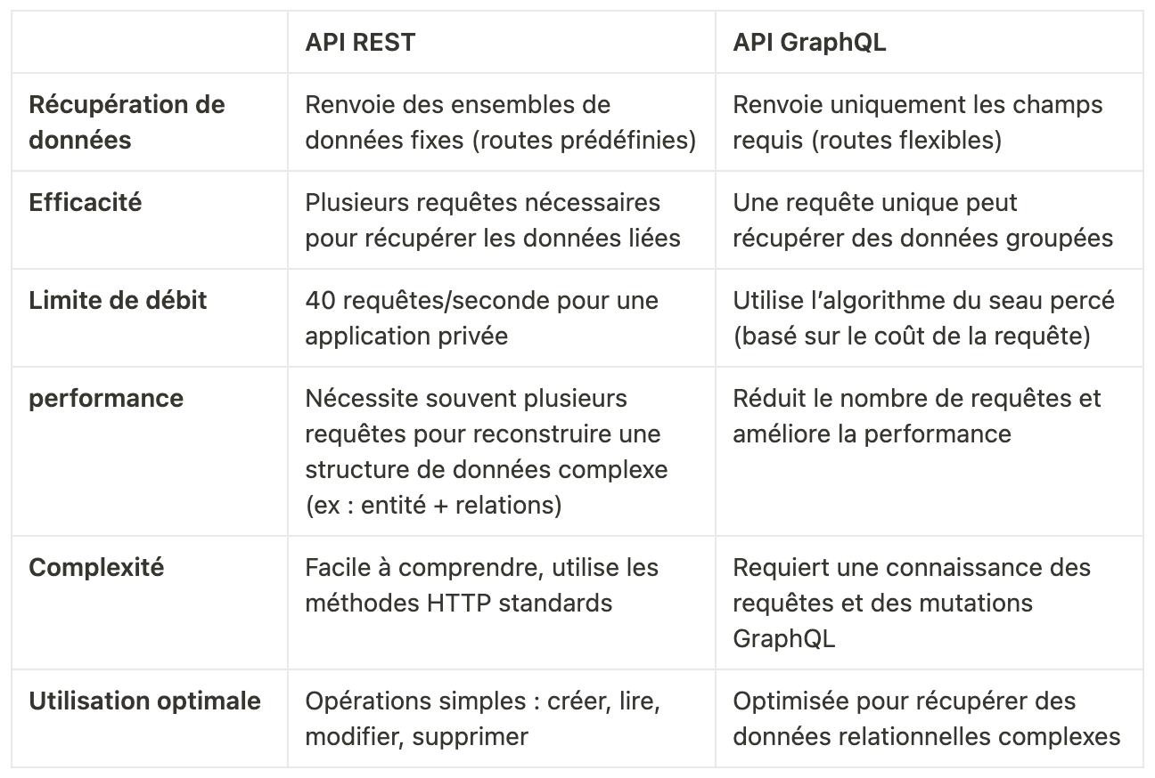 A table showing the differences between shopify's rest api and graphQL API, including data fetching, efficiency, rate limits and more