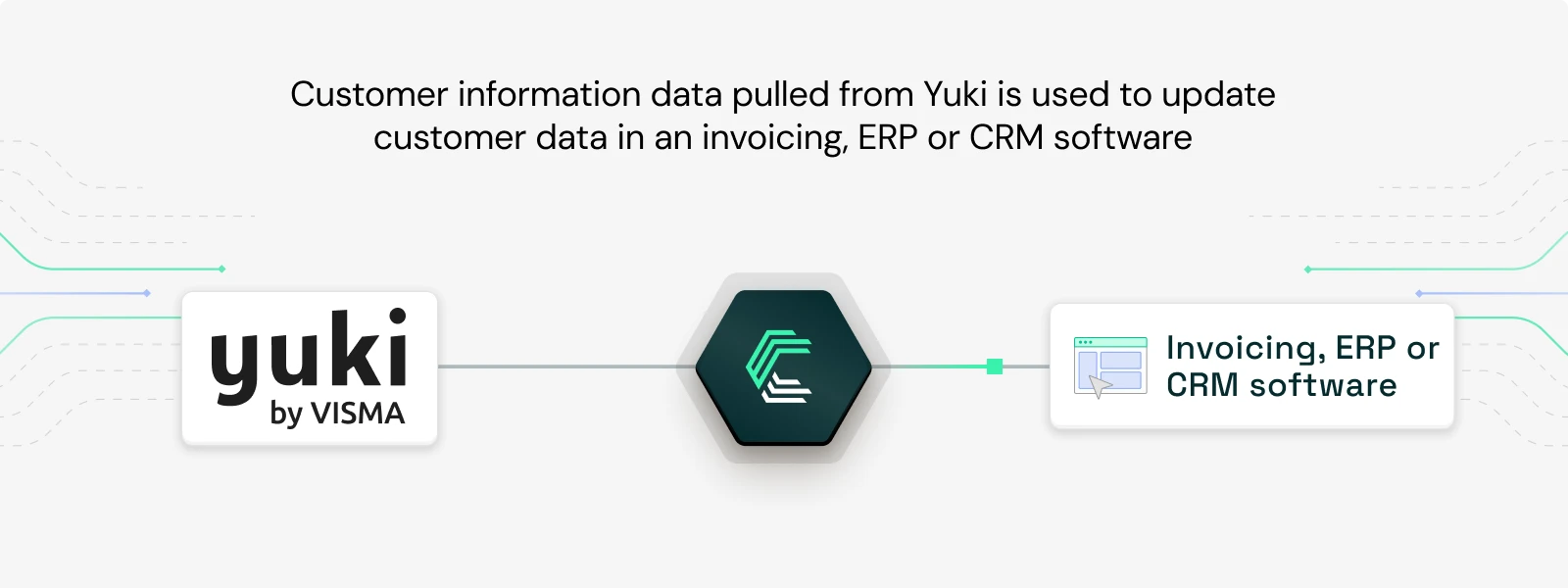 Visual que muestra cómo Chift permite que los software de facturación, ERP y CRM se conecten a Yuki