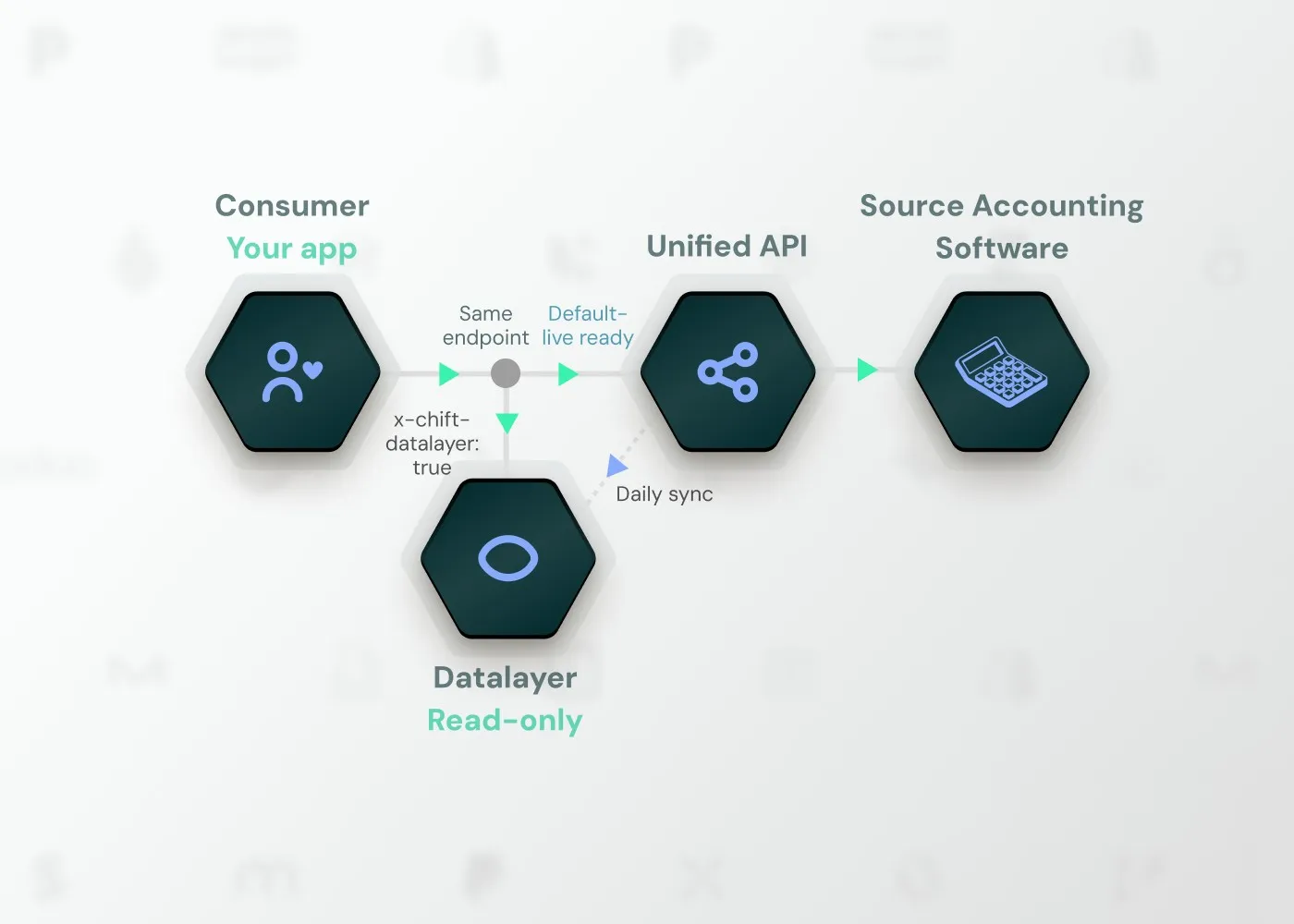 What is Chift's Data Layer, and why should your SaaS use it?