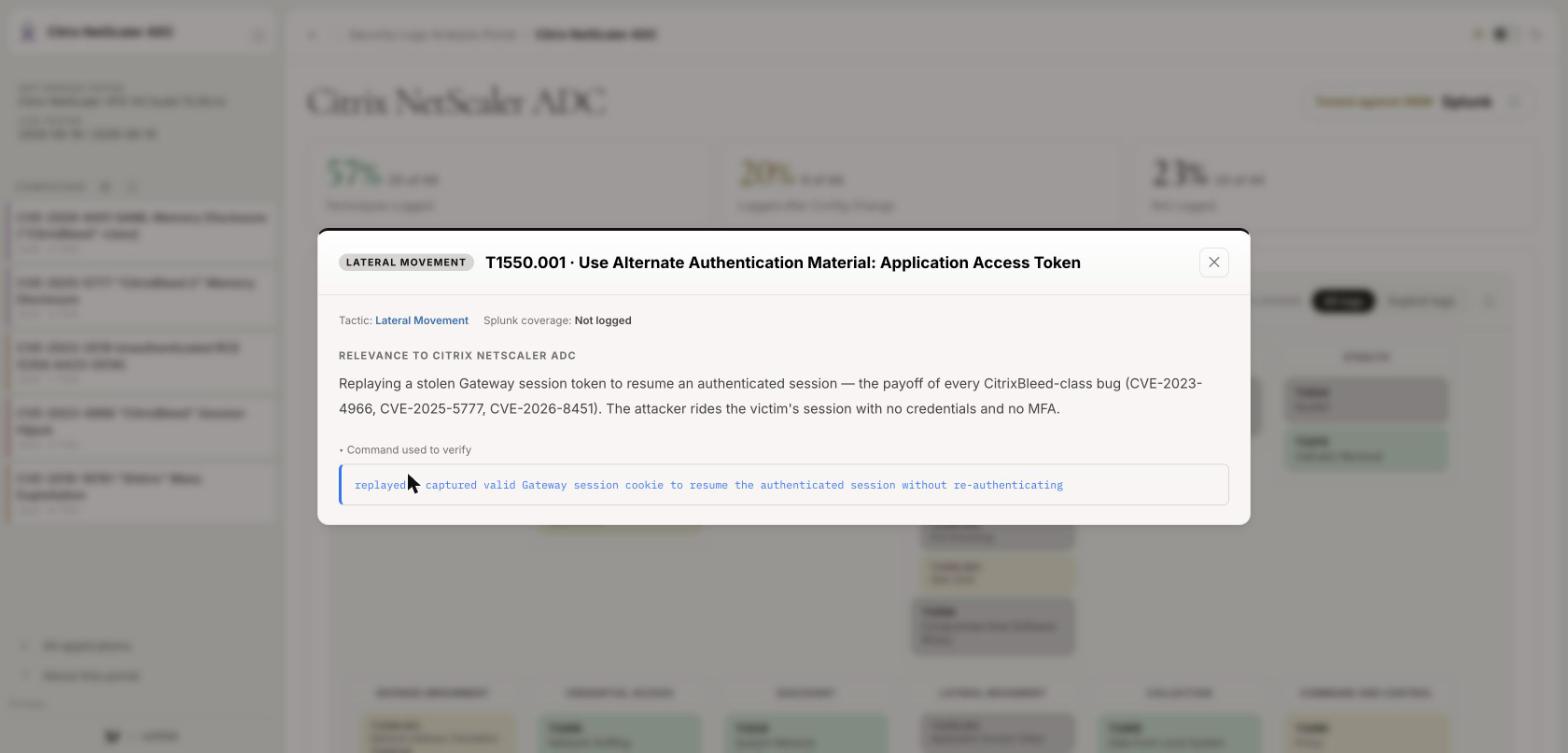 The Citrix NetScaler ADC coverage board with the session-token replay technique open, showing a verdict of Not logged alongside the CitrixBleed CVEs and the command used to verify it.
